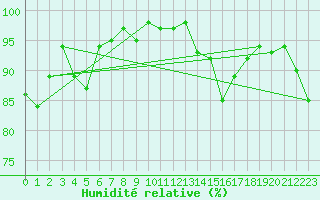 Courbe de l'humidit relative pour Kauhava