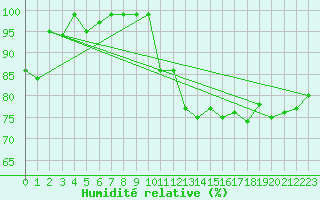Courbe de l'humidit relative pour Delemont