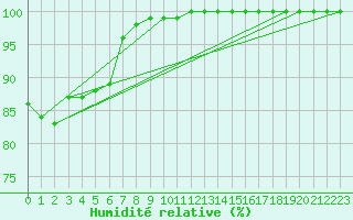 Courbe de l'humidit relative pour Ballon de Servance (70)
