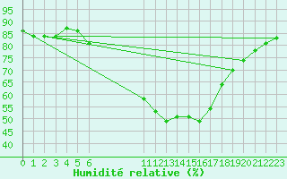 Courbe de l'humidit relative pour Leutkirch-Herlazhofen