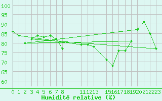 Courbe de l'humidit relative pour Foellinge