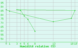 Courbe de l'humidit relative pour Svenska Hogarna