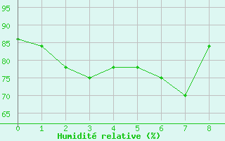 Courbe de l'humidit relative pour Feuerkogel