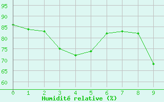 Courbe de l'humidit relative pour Rostock-Warnemuende