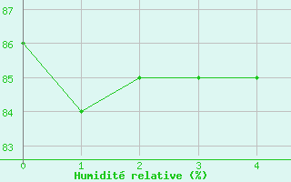 Courbe de l'humidit relative pour Dax (40)