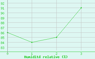 Courbe de l'humidit relative pour Tveitsund