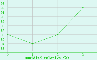 Courbe de l'humidit relative pour Zwiesel