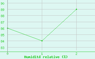 Courbe de l'humidit relative pour Gollhofen