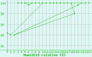 Courbe de l'humidit relative pour La Dle (Sw)