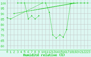 Courbe de l'humidit relative pour Torino / Bric Della Croce