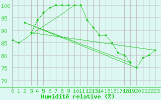Courbe de l'humidit relative pour Boulogne (62)