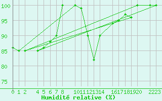 Courbe de l'humidit relative pour Bujarraloz