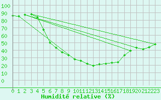 Courbe de l'humidit relative pour Turku Artukainen