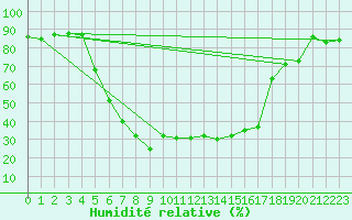 Courbe de l'humidit relative pour Virolahti Koivuniemi