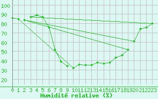 Courbe de l'humidit relative pour Harzgerode