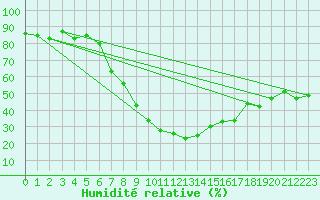 Courbe de l'humidit relative pour Adjud