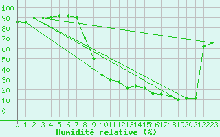 Courbe de l'humidit relative pour Zugspitze