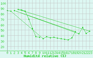 Courbe de l'humidit relative pour Hartberg