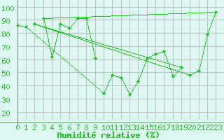 Courbe de l'humidit relative pour Blomskog