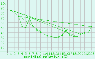 Courbe de l'humidit relative pour Xativa