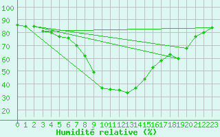 Courbe de l'humidit relative pour Jokioinen