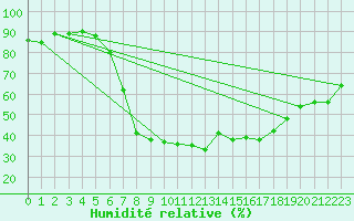 Courbe de l'humidit relative pour Zwiesel