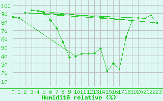 Courbe de l'humidit relative pour Segl-Maria
