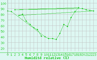Courbe de l'humidit relative pour Dobele