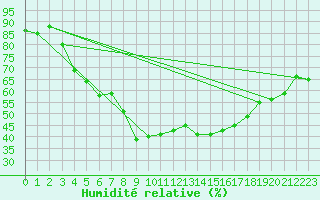 Courbe de l'humidit relative pour Motril