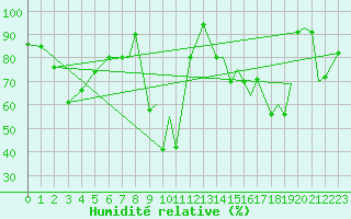 Courbe de l'humidit relative pour Orsta-Volda / Hovden