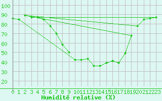 Courbe de l'humidit relative pour Wels / Schleissheim