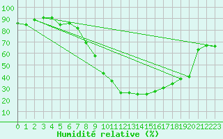 Courbe de l'humidit relative pour Sion (Sw)