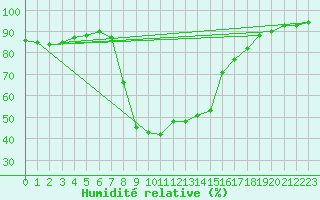 Courbe de l'humidit relative pour Buffalora