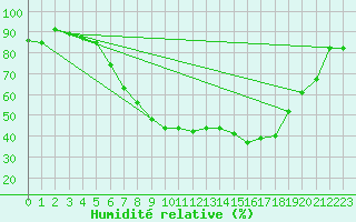 Courbe de l'humidit relative pour Holzkirchen