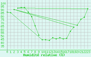 Courbe de l'humidit relative pour Bremervoerde