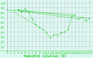 Courbe de l'humidit relative pour Messstetten