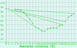 Courbe de l'humidit relative pour Sion (Sw)