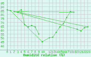 Courbe de l'humidit relative pour Lachamp Raphal (07)