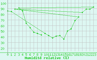 Courbe de l'humidit relative pour Szecseny