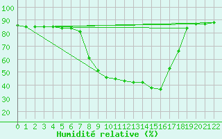 Courbe de l'humidit relative pour Grosseto