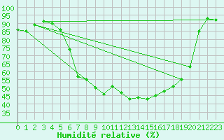 Courbe de l'humidit relative pour Holzkirchen