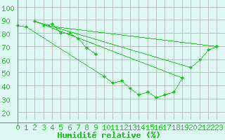 Courbe de l'humidit relative pour Melle (Be)