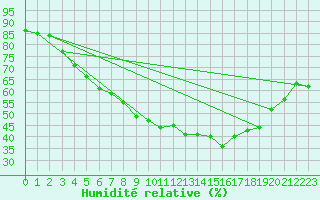 Courbe de l'humidit relative pour Kuopio Yliopisto