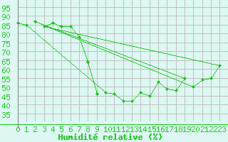 Courbe de l'humidit relative pour Rnenberg