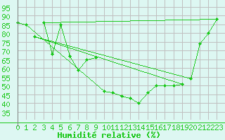 Courbe de l'humidit relative pour Radauti