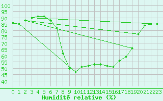 Courbe de l'humidit relative pour Porqueres