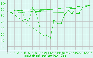 Courbe de l'humidit relative pour Gijon