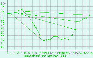 Courbe de l'humidit relative pour Doberlug-Kirchhain