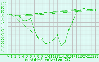 Courbe de l'humidit relative pour Landeck