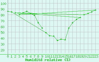 Courbe de l'humidit relative pour Koetschach / Mauthen